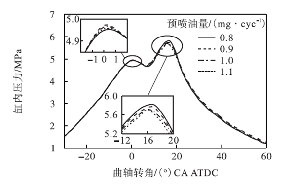 不同預噴油量下的缸內壓力-柴油發電機組.png