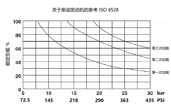 柴油發電機組加載能力曲線圖.png