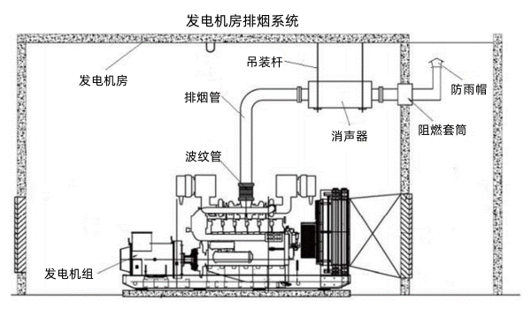 柴油發電機房的排煙裝置布局.png