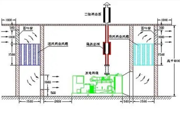 柴發(fā)機房通風設(shè)置圖.png