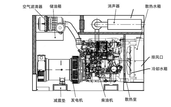 軍用方艙發電機組結構圖.png