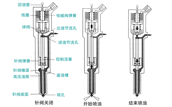 電磁閥噴油器工作原理圖-柴油發(fā)電機(jī)組.png