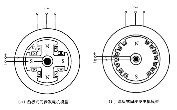 旋轉(zhuǎn)磁極式同步發(fā)電機模型.png