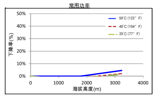 康明斯發電機組高原常用功率下降曲線（50HZ）.png