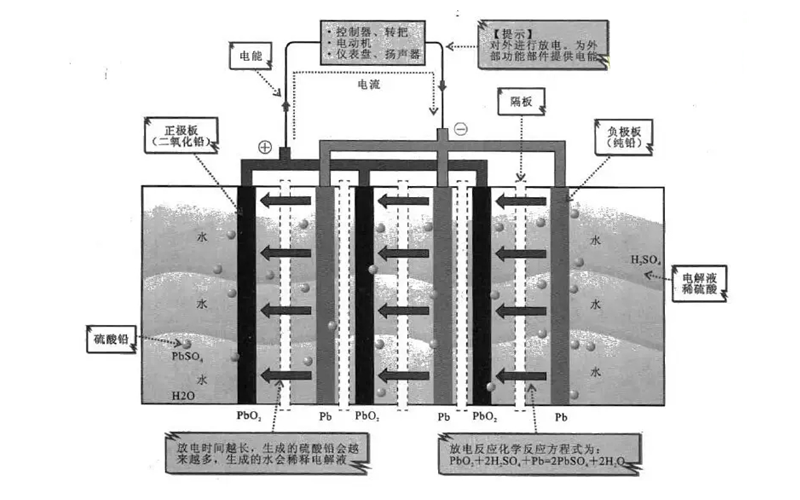 鉛酸電池放電原理圖-柴油發(fā)電機(jī)組.png