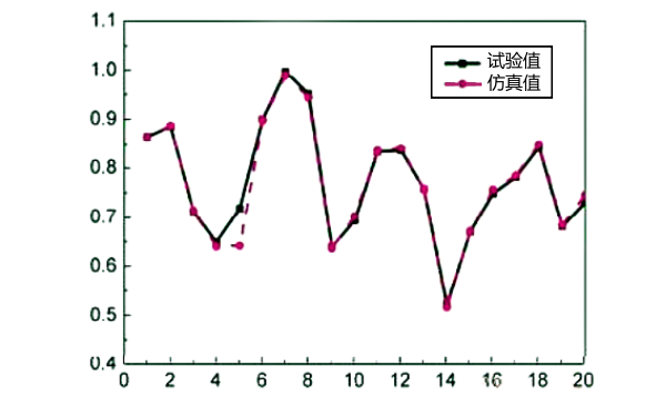 柴油機(jī)缸蓋工作中溫度曲線圖.png