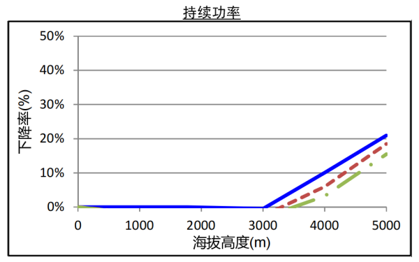 QSZ13系列康明斯發(fā)電機組高原持續(xù)功率曲線（1800轉(zhuǎn)）.png