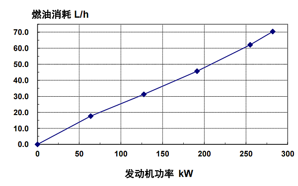 6LTAA8.9-G3東風康明斯發動機燃油消耗率（60HZ）.png