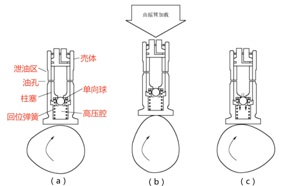 液壓挺桿的工作過(guò)程-柴油發(fā)電機(jī)組.png