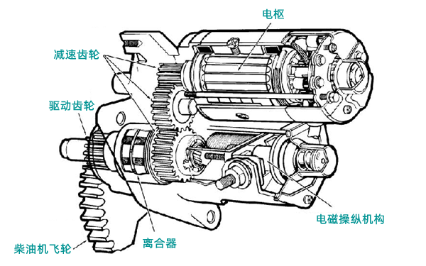 減速起動機結構圖-柴油發電機組.png