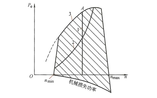 柴油發(fā)動機工況分類.png