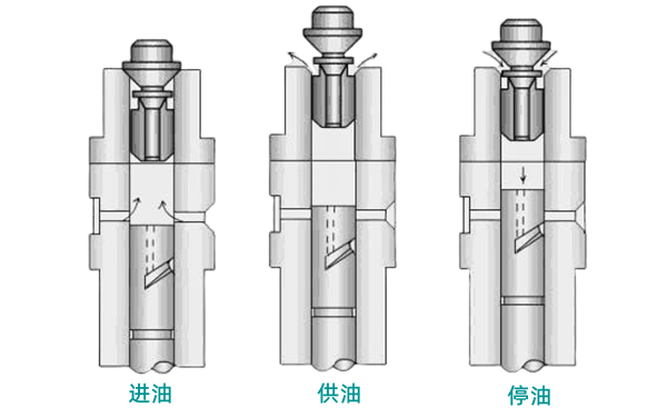 柴油發電機柱塞式噴油泵泵油過程.png