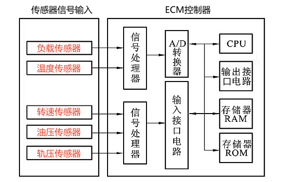 柴油機傳感器出入信號框圖.png