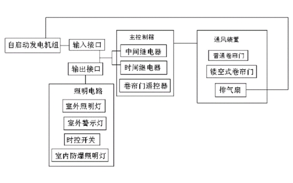 發電機房輔件控制系統框圖.jpg