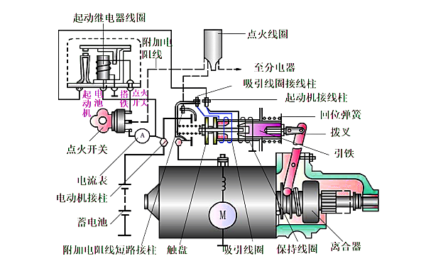 強制嚙合式起動機工作原理.png