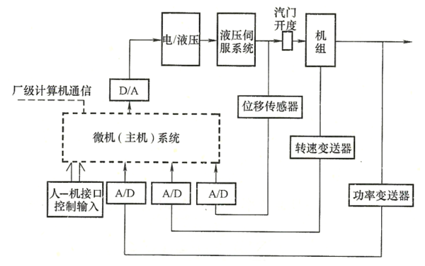 發電機數字式電液調速器基本框圖.png