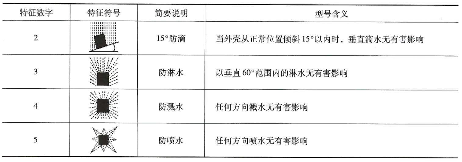 柴油發(fā)電機組防護等級第二個數(shù)字的含義.png