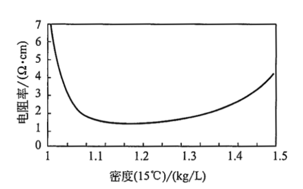 發(fā)電機(jī)組硫酸溶液的電阻率.png