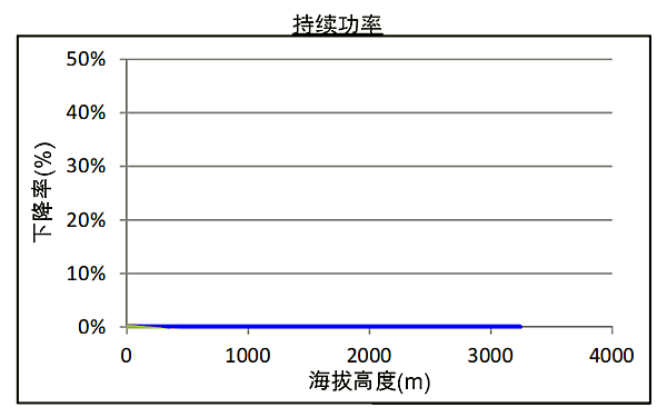 QSZ13-G6康明斯發電機組高原持續功率曲線（1800轉）.png