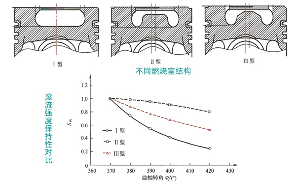 不同燃燒室結構及其滾流強度保持性-柴油發電機組.png