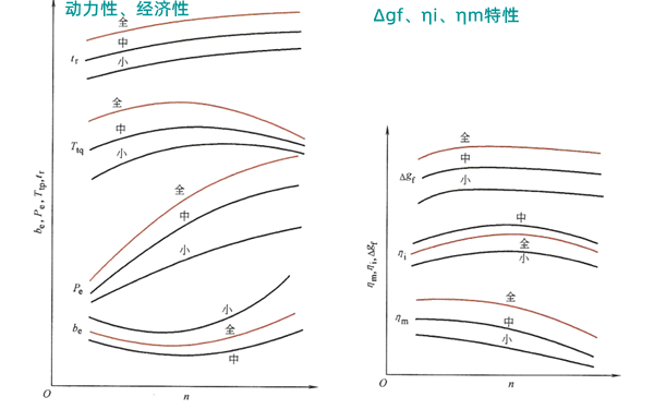 柴油發(fā)電機(jī)的部分負(fù)荷速度特性曲線圖.png