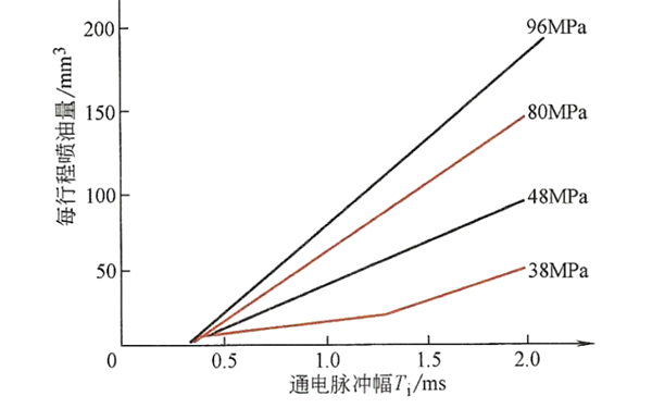 噴油器流量特性曲線圖-柴油發電機組.png