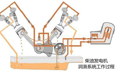 柴油發電機組潤滑系統工作原理圖.png