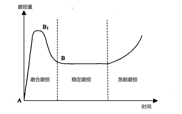 柴油機(jī)機(jī)械磨合的浴盆曲線圖.png