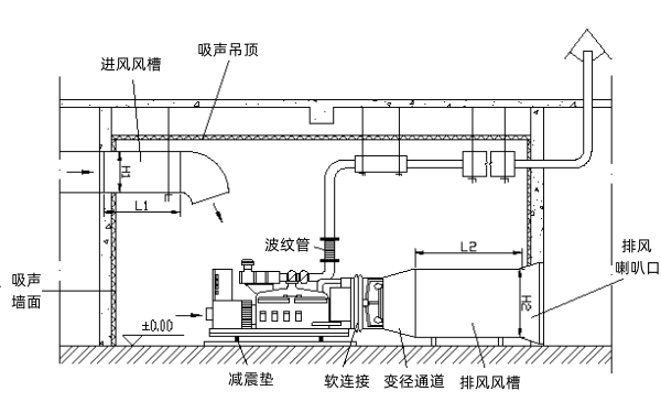 發電機房降噪設備側面布置圖.png