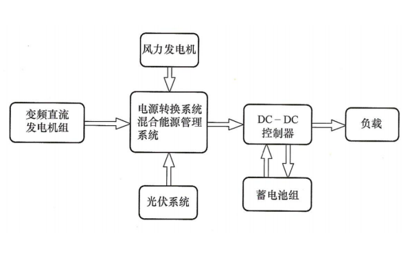 變頻混合能源供電系統框圖.png