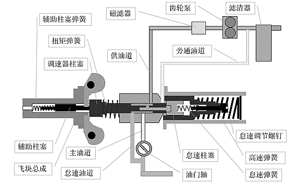 PT燃油泵兩極調速器怠速狀態.png