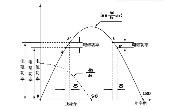 發(fā)電機并聯(lián)時的靜態(tài)穩(wěn)定.png