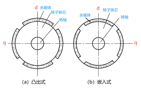 永磁發(fā)電機表面嵌入式轉(zhuǎn)子結(jié)構(gòu)圖.png