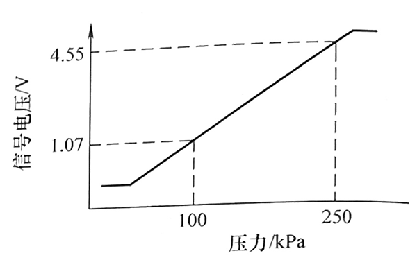 壓力傳感器特性曲線圖-柴油發電機組.png