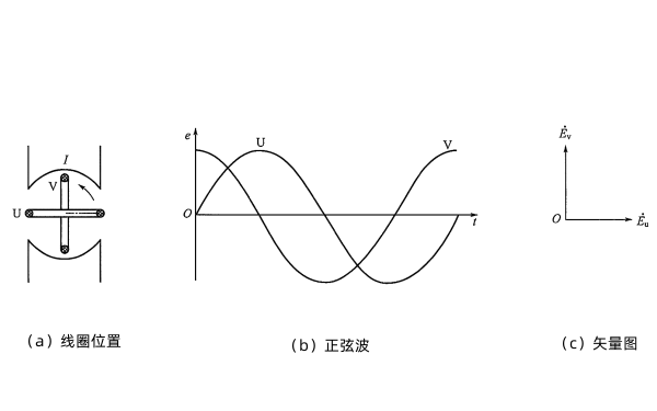 發電機兩個線圈所產生的交變電動勢.png