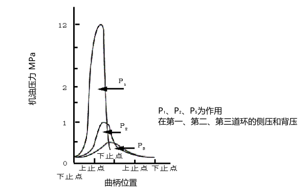 柴油機(jī)活塞環(huán)上的壓力分布情況.png