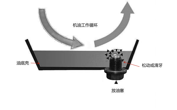 柴油機油底殼放油塞松動或滑牙.png