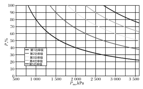 柴油發電機組平均有效功率最大可能突加功率指導值.png