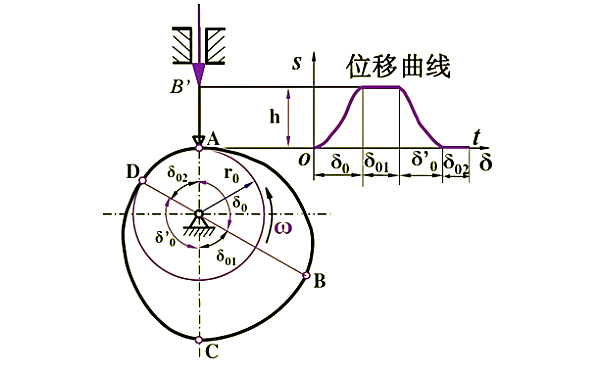 柴油機凸輪從動件運動規律圖.png