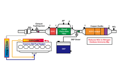 DPF+SCR集成系統(tǒng)-康明斯柴油發(fā)電機(jī)組.png