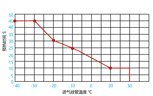 柴油機(jī)電加熱預(yù)熱器時(shí)間與溫度關(guān)系曲線.png