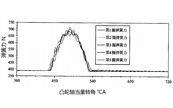 柴油機(jī)氣門彈簧動態(tài)力曲線圖（排氣門）.png