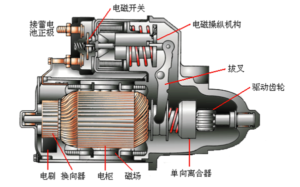 電磁嚙合式起動機結構圖-柴油發電機組.png