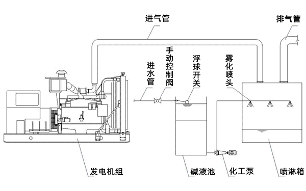 柴油發電機組尾氣處理裝置示意圖.png