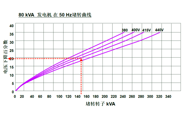 80KVA發電機堵轉曲線圖（50HZ）.png