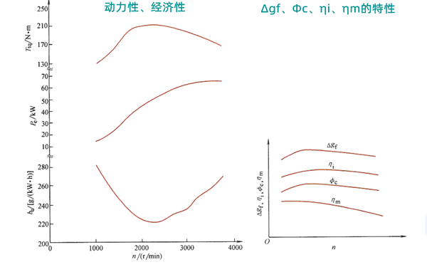 高壓共軌增壓直噴柴油發(fā)電機(jī)外特性曲線圖.png