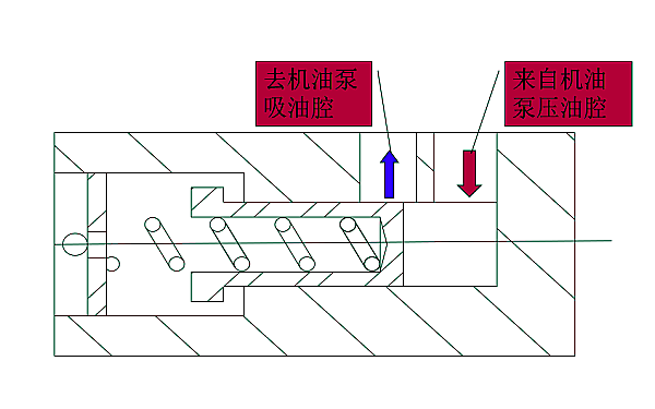 康明斯柴油機潤滑系統調壓閥結構圖.png