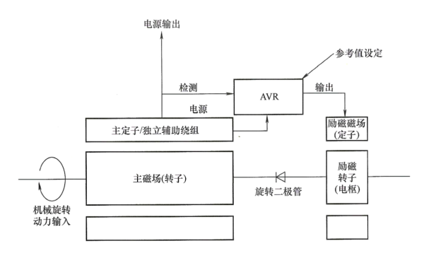 無刷發(fā)電機(jī)輔助繞組勵(lì)磁AVR控制系統(tǒng)原理框圖.png