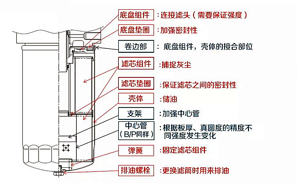 全流量式機(jī)油濾清器結(jié)構(gòu)圖.png