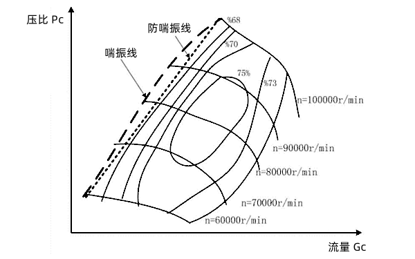 渦輪增壓器離心壓氣機喘振識別方法.png